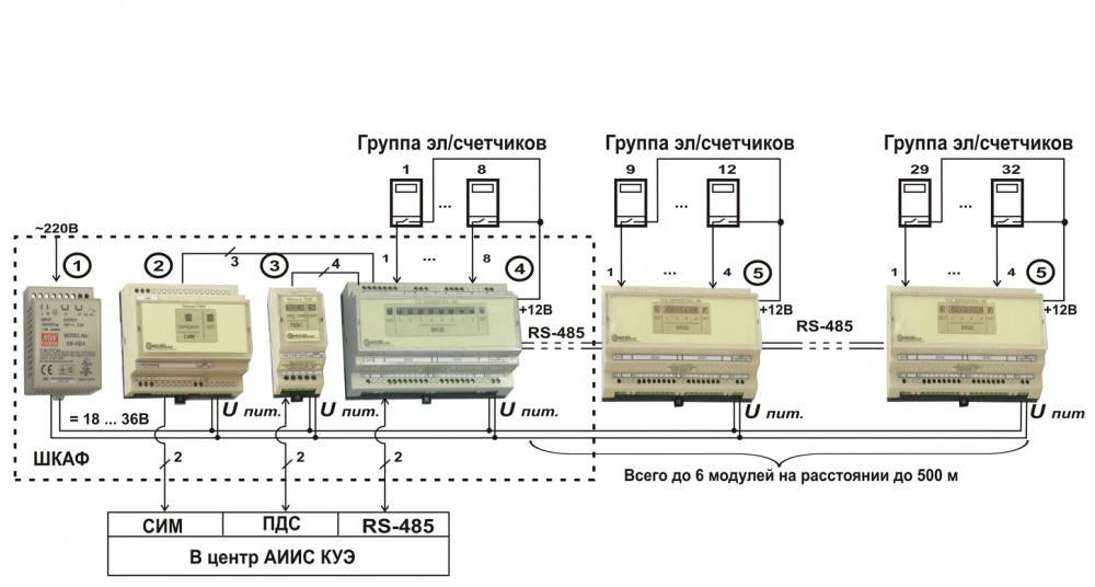 Устройство каналообразующее Е443М7 (EURO), модульное устройство сбора данных на 8/12/16/20/24/28/32 для подключения к импульсным интерфейсам счетчиков и датчикам телесигнализации.