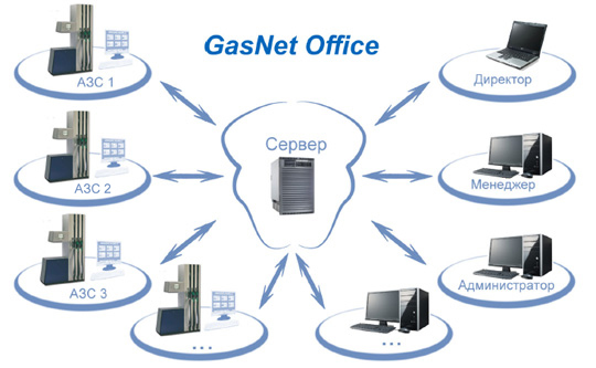 Система автоматизации центрального офиса сети АЗС - GasNet Office