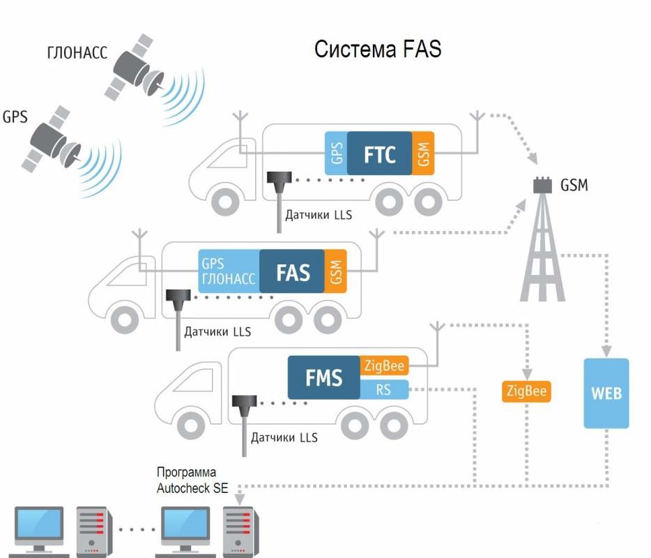 Система контроля топлива и мониторинга транспорта FASGPS / Глонасс