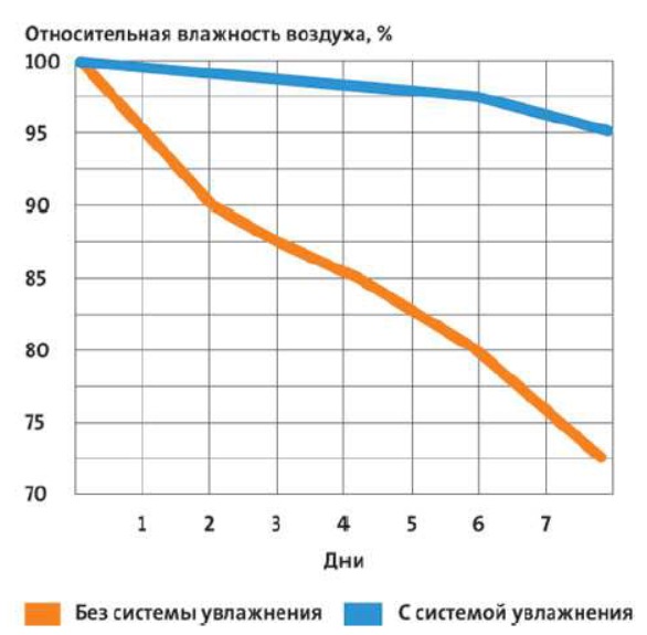 Системы туманообразования для хранения продуктов