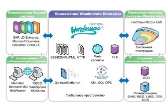 Обеспечение программное Wonderware Enterprise Integrator 2012
