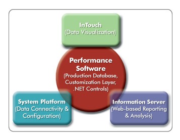 Программа обновления Wonderware DT Analyst Software