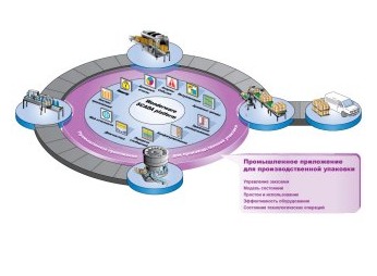 Промышленное приложение для производственной упаковки Industry Application for Packaging