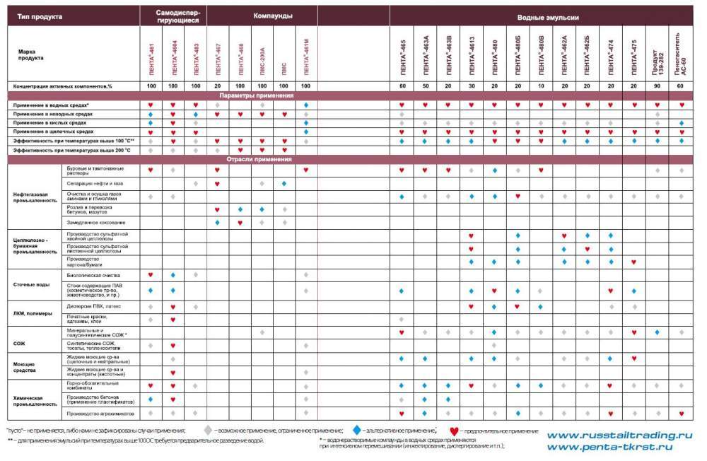 Пеногаситель «Пента®-467» ТУ