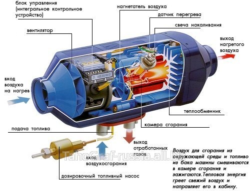 Автономные отопители Планар