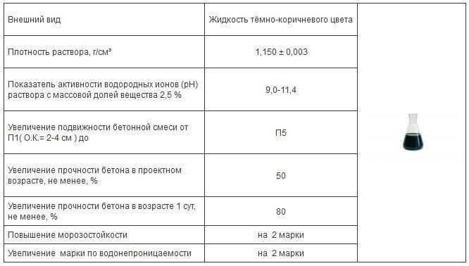 Суперпластификатор Бенотех Д-4