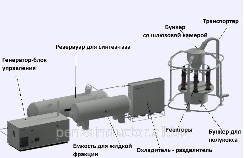 Установка для получения электроэнергии и биотоплива из соломы и другой органики.