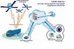 Система ГЛОНАСС/GPS