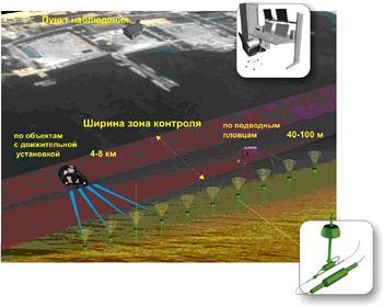 Система гидроакустическая рубежная обнаружения подводных пловцов и средств их доставки АМУЛЕТ-Р