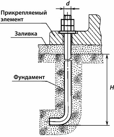 Болт фундаментный анкерный гост 24379.1-2012