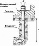 Болт фундаментный анкерный гост 24379.1-2012