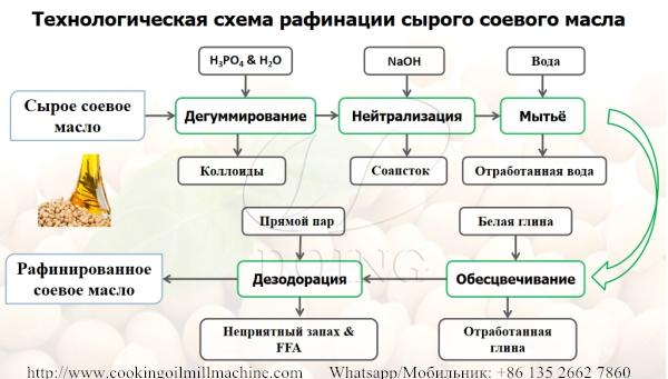 Объяснение схемы процесса рафинации сырого соевого масла Объяснение схемы процесса рафинации сырого соевого масла