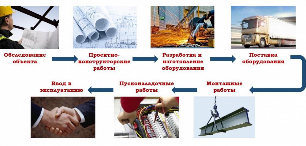 Проекты аспирационных установок и пылегазоочисток 