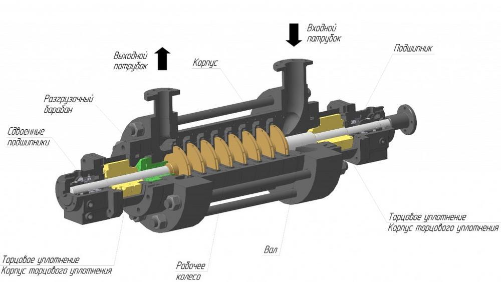 Двухопорные многосекционные однокорпусные насосы НДМО