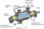 Двухопорные многосекционные насосы типа НДМ