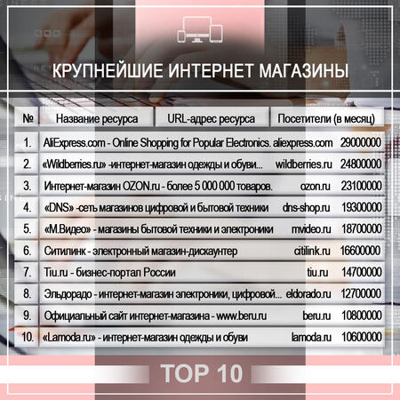 Крупнейшие интернет-магазины 