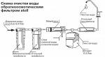 Системы очистки воды обратноосмотическим фильтром Atoll