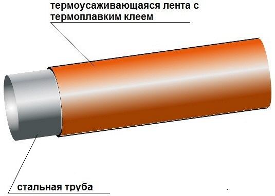 Антикоррозионное покрытие стальных труб на основе термоусаживающихся лент с термоплавким клеем
