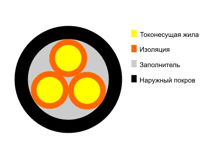 Кабель силовой NYM