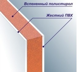 ПВХ сэндвич-панели