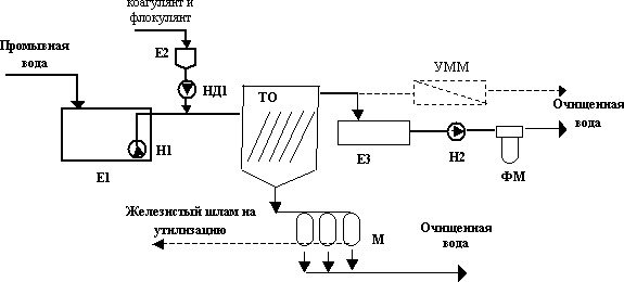 Установки обезжелезивания