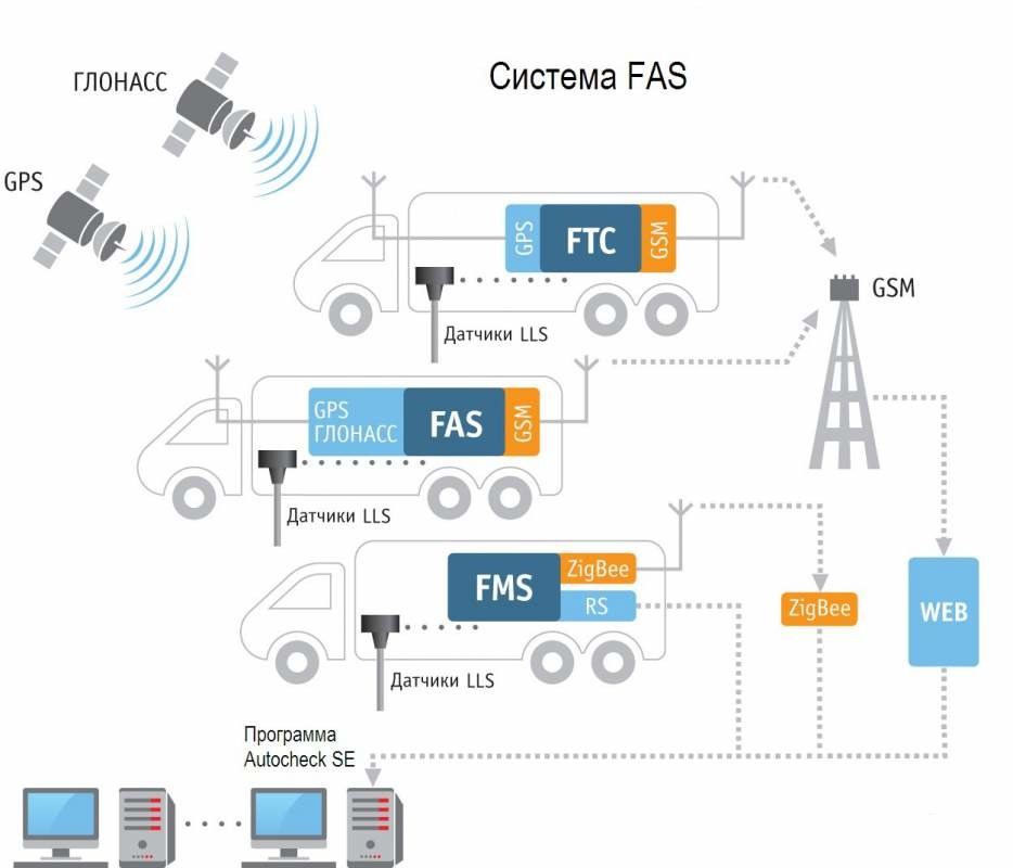 Система мониторинга транспорта FAS