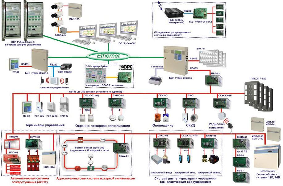 Оповещение рубеж. Структурная схема охранной сигнализации рубеж. Структурная схема СКУД системы. Пожарная сигнализация рубеж структурная схема. Структурная схема системы пожарной сигнализации рубеж.
