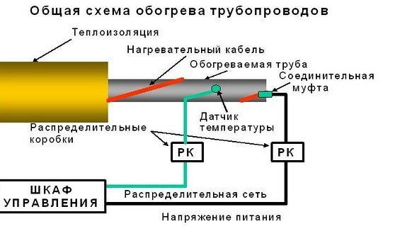 кабельный обогрев трубопроводов