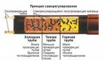 Саморегулирующиеся нагревательные кабели