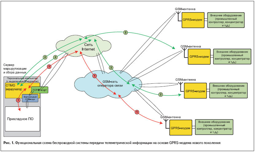 Опрос устройств по беспроводным каналам связи GPRS/EDGE