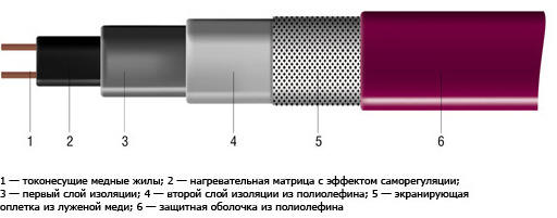 Обогрев труб, кровли и водостоков - саморегулирующиеся нагревательные кабели xLayder