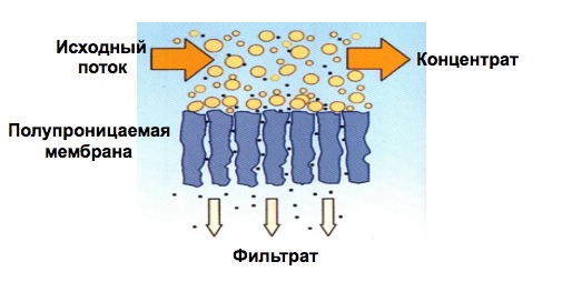 Фильтры мембранные