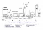 Оборудование для производства крахмала