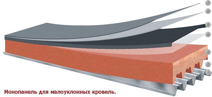 Панели кровельные Панели кровельные