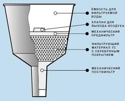 Фильтр для воды Геракл-воронка