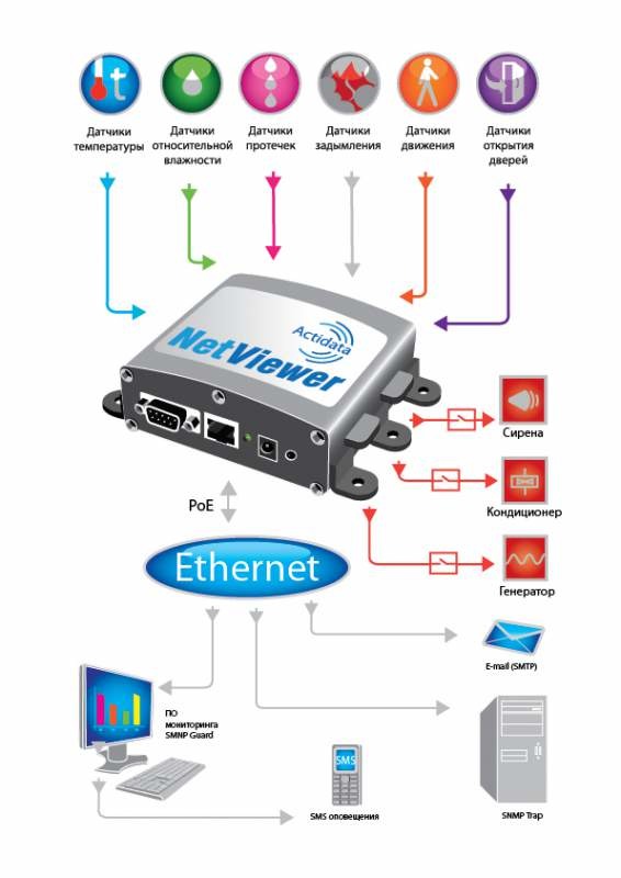 Контроллеры Actidata NetViewer