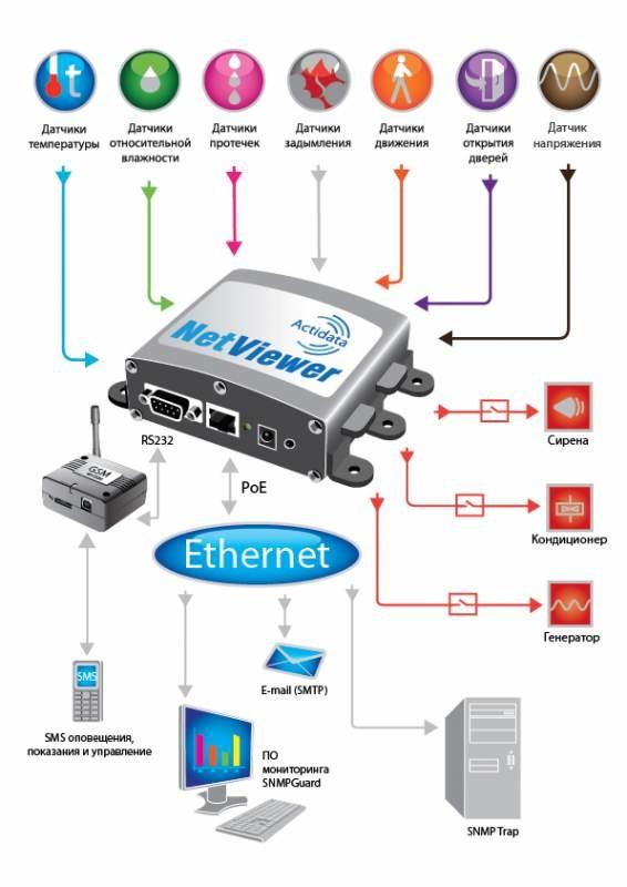 Actidata NV1.1G контроллер с GSM  сигнализацией