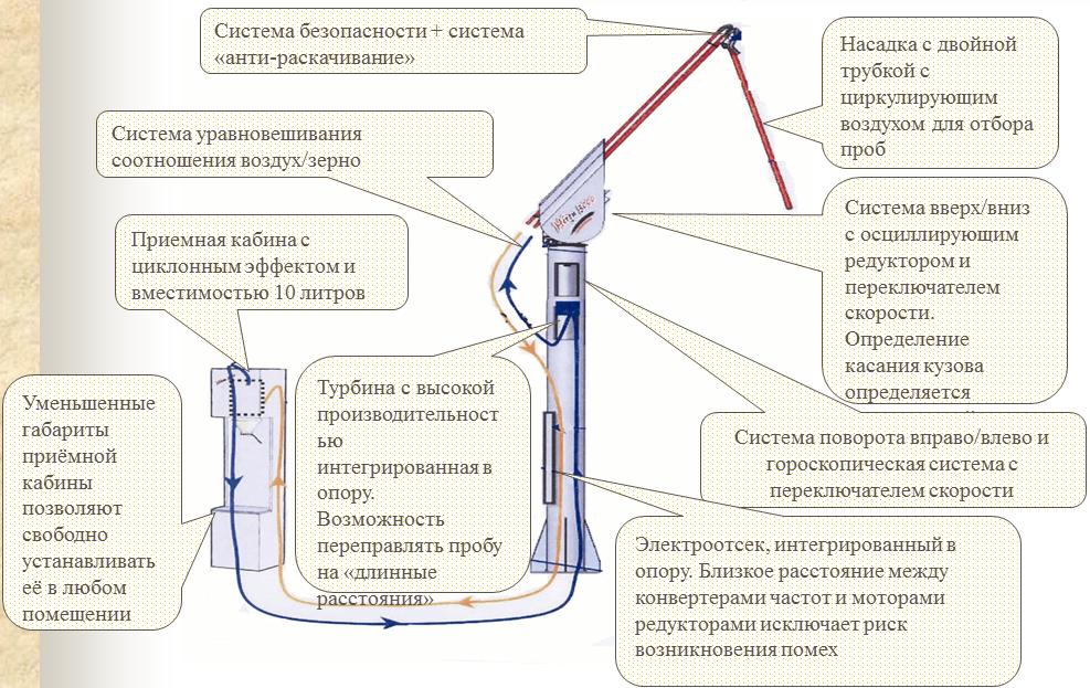 Пробоотборник зерна автоматический Герон 3000 Стандарт (Heron 3000 Standard)