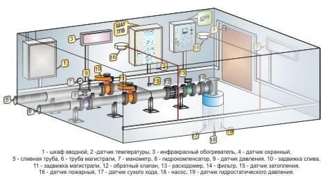 Управление водоснабжением. Базовый комплект оборудования для автоматизации.