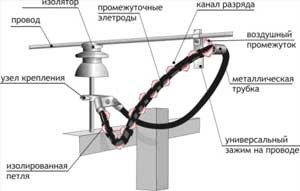 Молниезащита РДИП-10-IV-УХЛ1