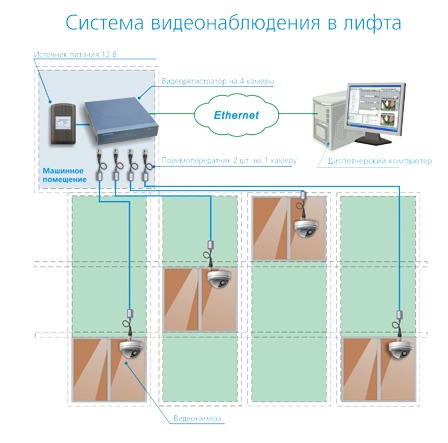 системы видеонаблюдения в лифте