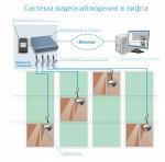 системы видеонаблюдения в лифте