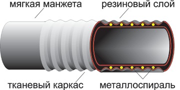 Рукава напорно-всасывающие гофрированные ГОСТ 5398-76