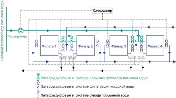 Системы и оборудование регулирования и управления