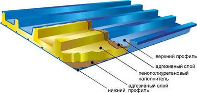 Сэндвич-панели с различным наполнителем
