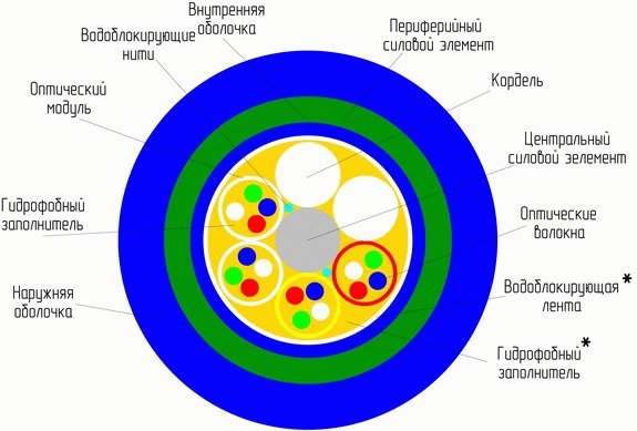 Оптоволоконный кабель ОСД-8*4А-8 Оптоволоконный кабель ОСД-8*4А-8