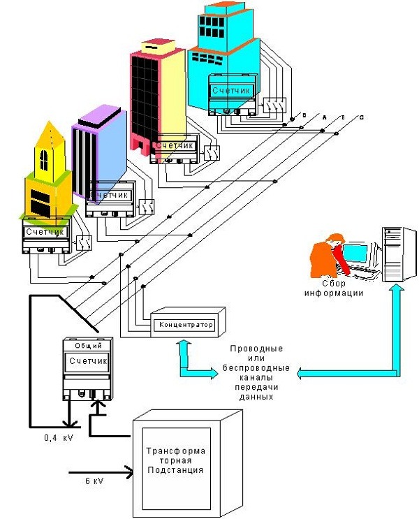 Система учета потребления электроэнергии с адресным отключением потребителей (с передачей информации по силовой сети)