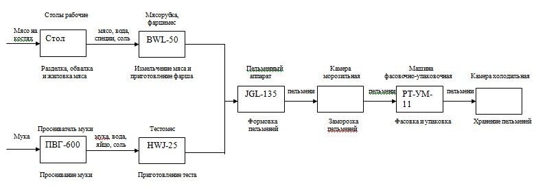 Оборудование для пельменного цеха Оборудование для пельменного цеха