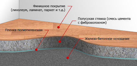 Цементная стяжка пола Цементная стяжка пола