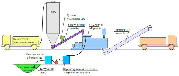 Механизированный минизавод переработки нефтемаслоотходов и нефтешлама «ЭКО-5»